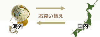 海外←お買い替え→国内