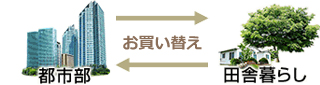 都市部←お買い替え→田舎暮らし